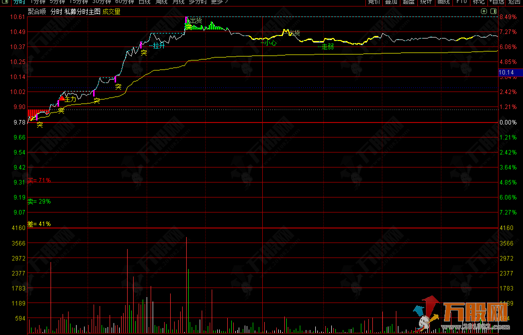 通达信【私募分时】分时主图，实战型操盘突破分时指标