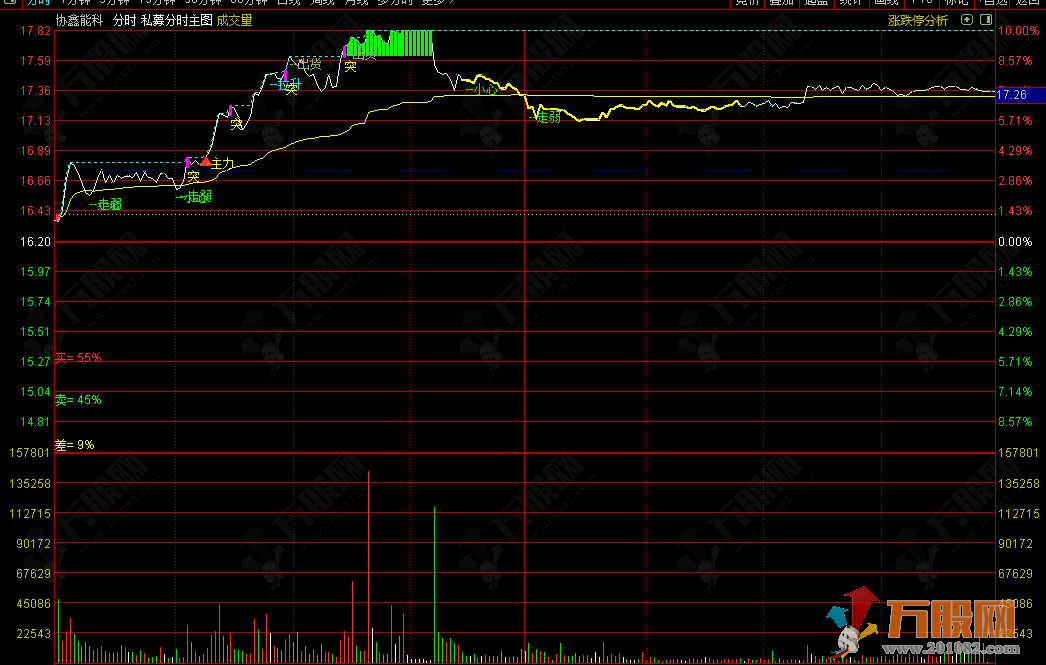 通达信【私募分时】分时主图，实战型操盘突破分时指标