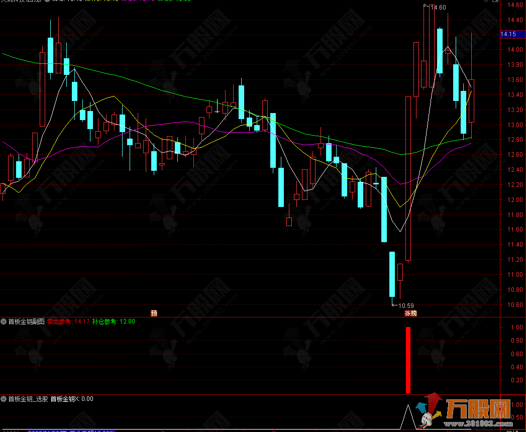 通达信【首板金钥】副选指标 识别连续弱势后首次强势反转