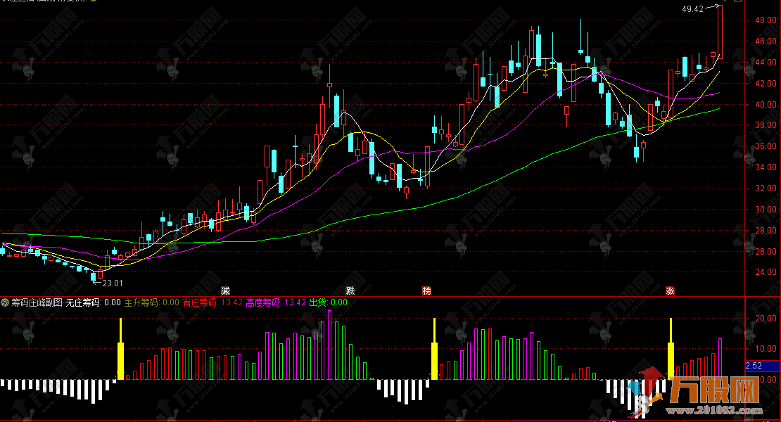 通达信【筹码庄峰】副选指标，看破主力控盘，精准捕捉主升浪！