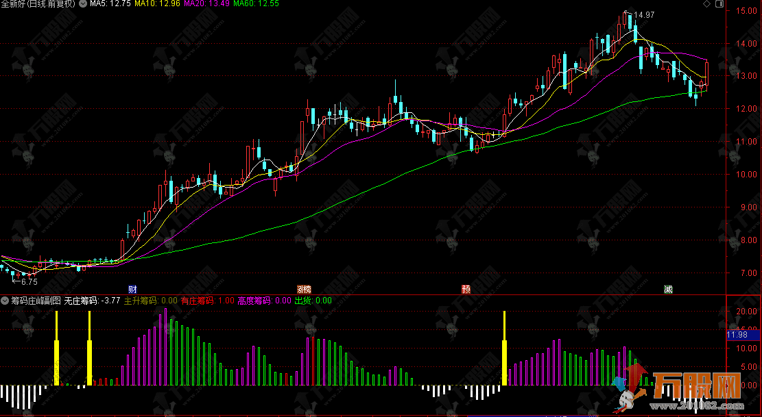 通达信【筹码庄峰】副选指标，看破主力控盘，精准捕捉主升浪！