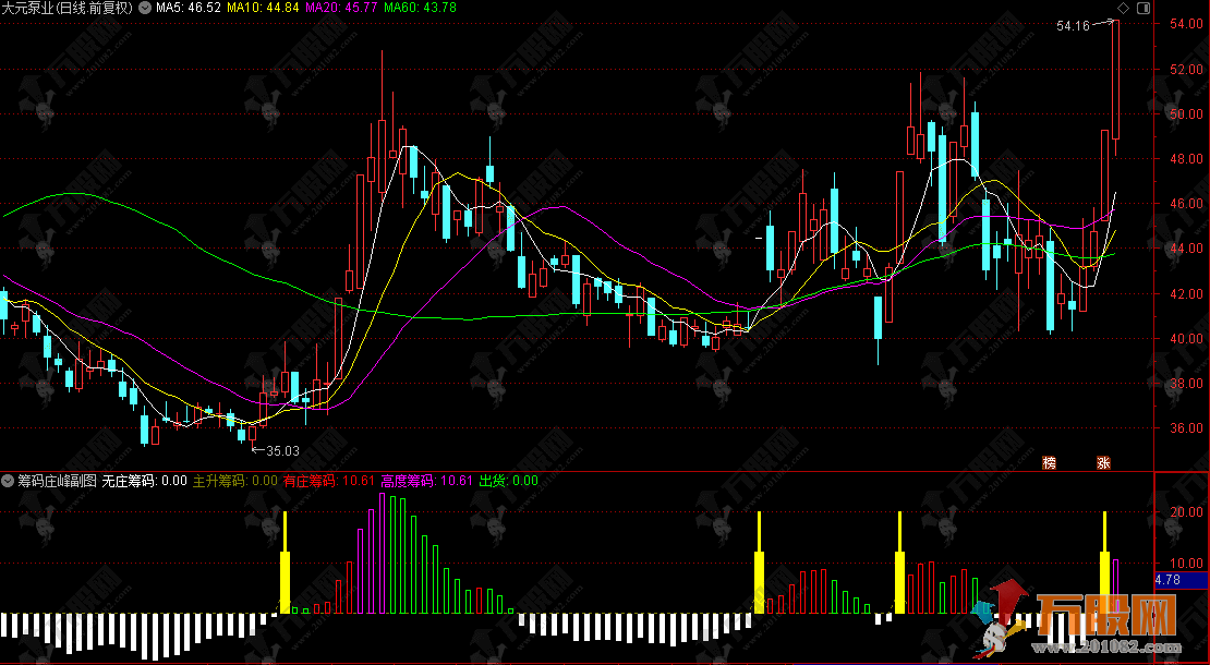 通达信【筹码庄峰】副选指标，看破主力控盘，精准捕捉主升浪！