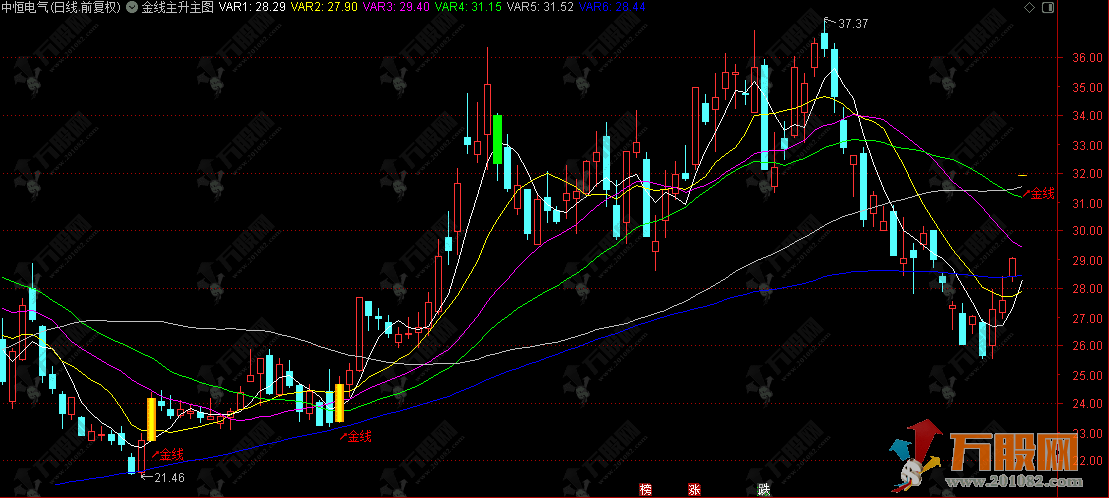 通达信【金线主升】主图指标 主要用于识别潜在的趋势启动和强势突破点