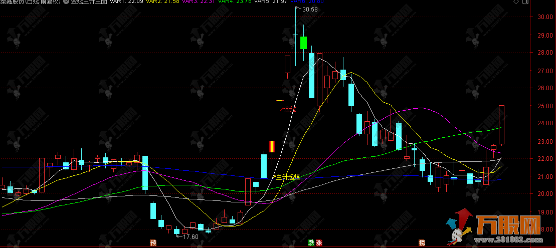 通达信【金线主升】主图指标 主要用于识别潜在的趋势启动和强势突破点