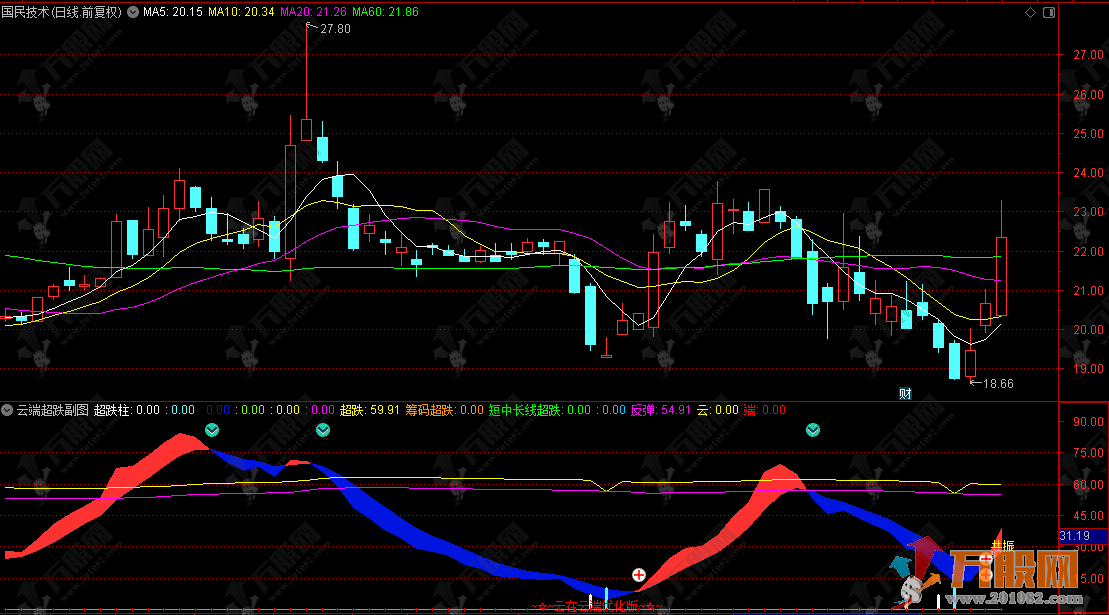 通达信【云端超跌】共振优化版副图指标 识别极端超跌状态和潜在的反弹机会 ...