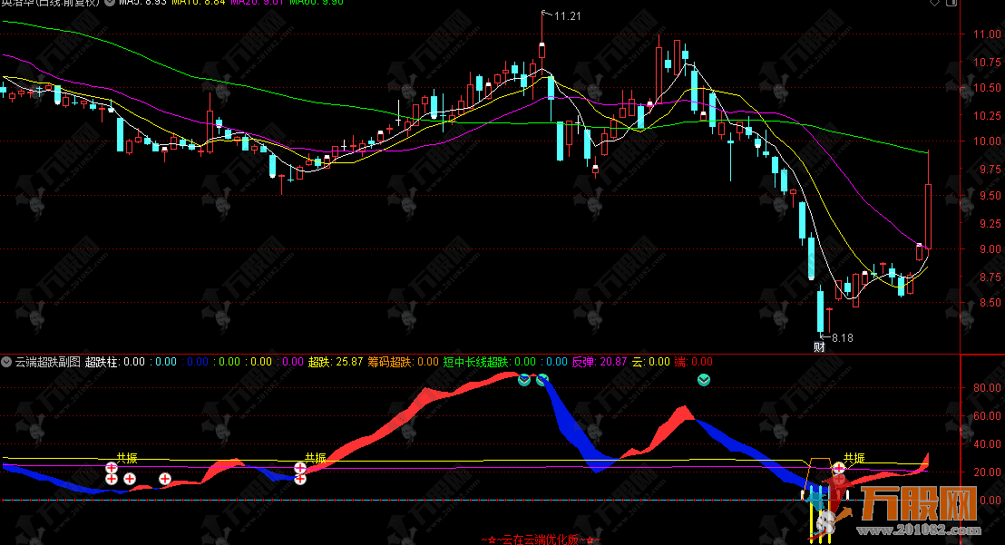 通达信【云端超跌】共振优化版副图指标 识别极端超跌状态和潜在的反弹机会 ...
