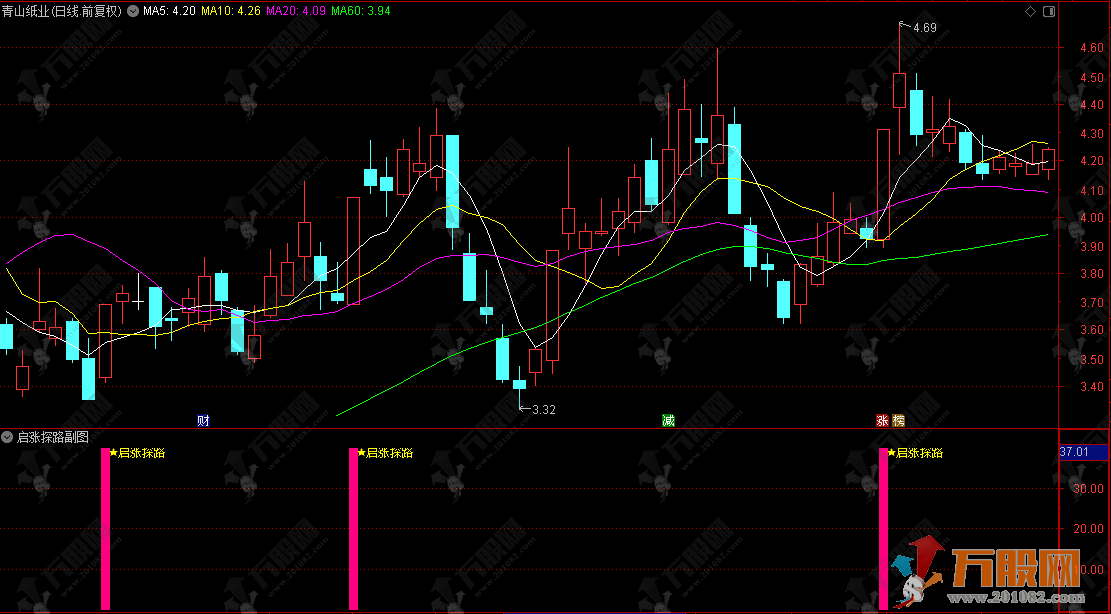 通达信【启涨探路】副选指标 挖掘涨停基因，捕捉短期强势突破启涨信号