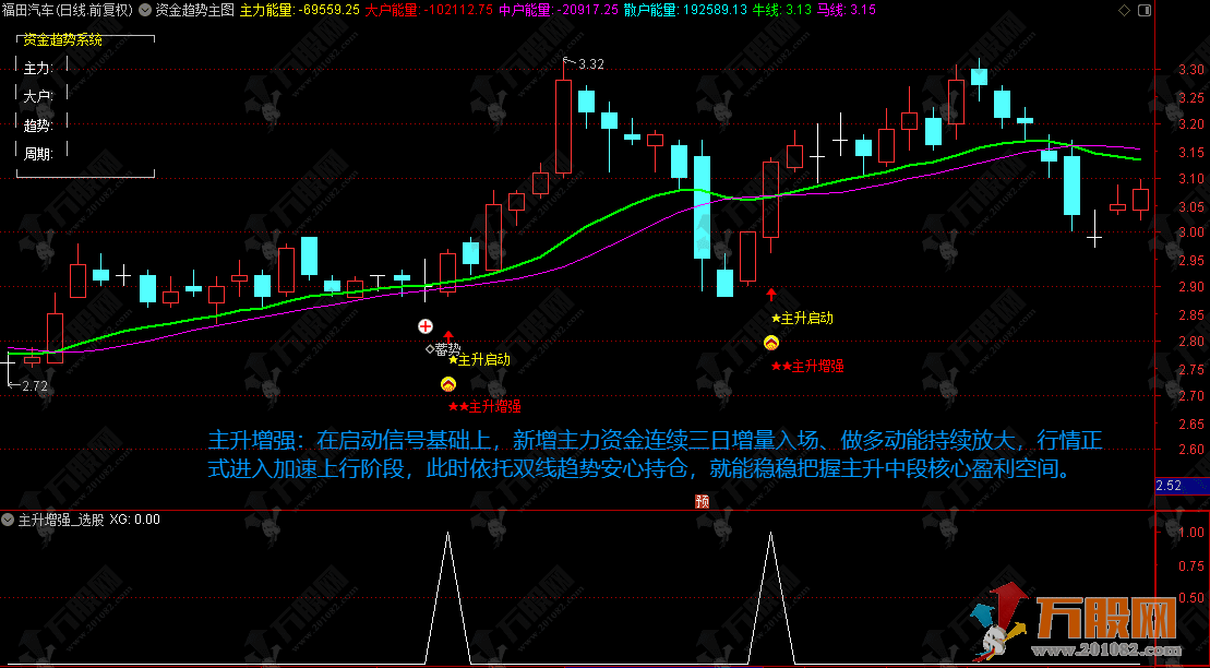 通达信 【资金趋势主升】主选实战指标，大户量能实时追踪，信号稳定无未来函数，手机电脑通用 ... ... ...  ...