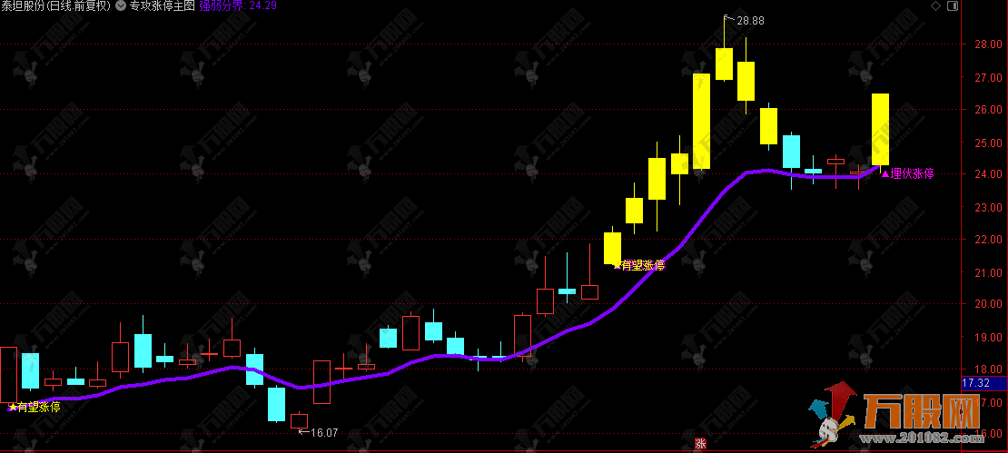 通达信【专攻涨停】主图公式，预判起爆点，提前埋伏涨停机会