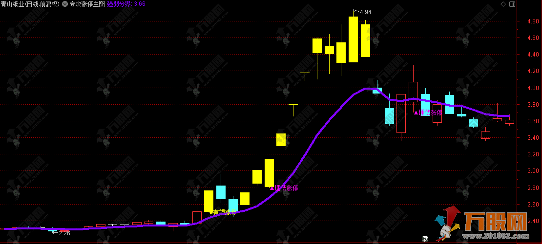 通达信【专攻涨停】主图公式，预判起爆点，提前埋伏涨停机会