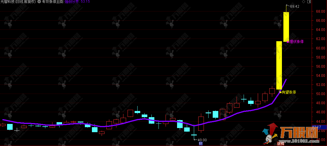 通达信【专攻涨停】主图公式，预判起爆点，提前埋伏涨停机会