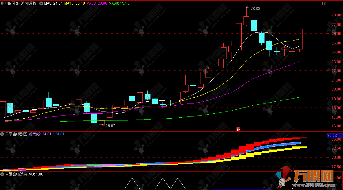 通达信【三军会师】副选指标，短中长趋势共振，起爆信号更可靠