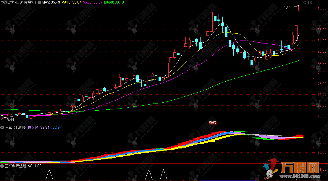 通达信【三军会师】副选指标，短中长趋势共振，起爆信号更可靠