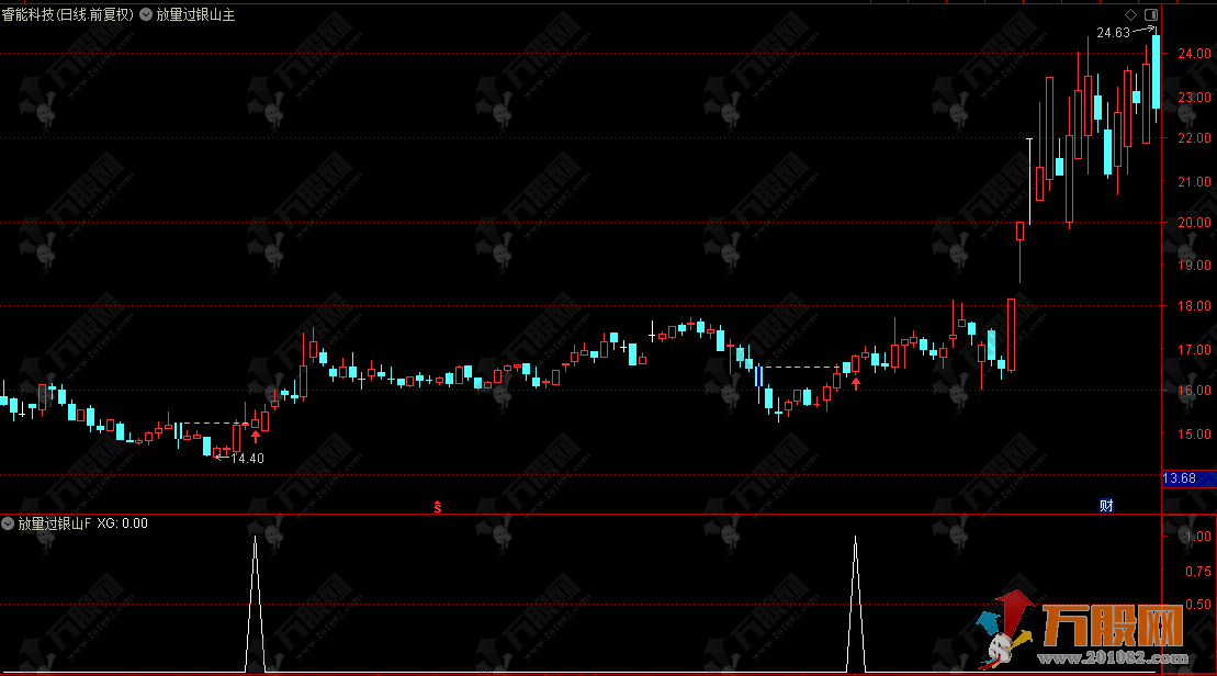 《放量过银山》主副选指标，紧盯放量长下影拐点，抄底反转更稳妥