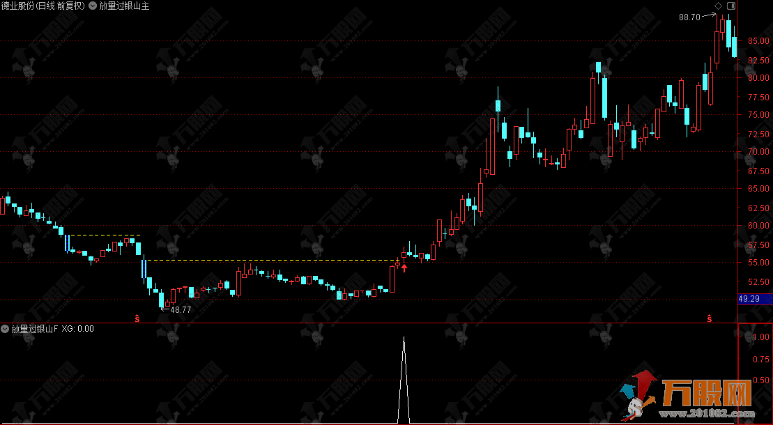 《放量过银山》主副选指标，紧盯放量长下影拐点，抄底反转更稳妥