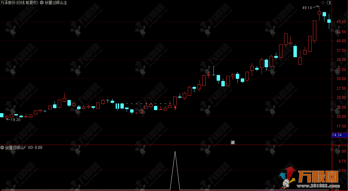 《放量过银山》主副选指标，紧盯放量长下影拐点，抄底反转更稳妥