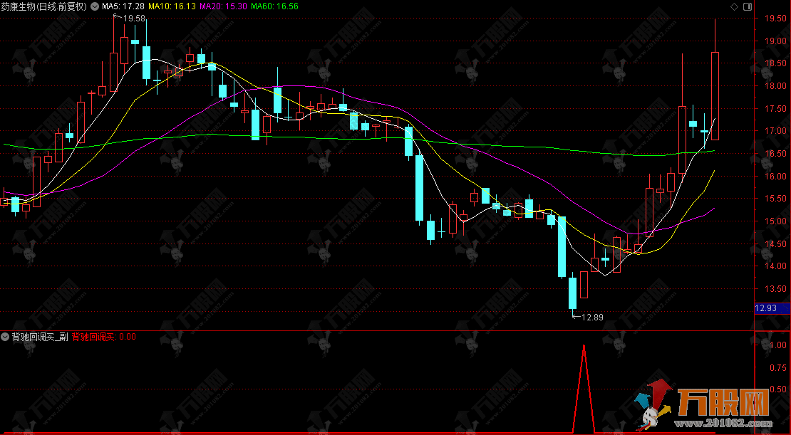 通达信【背驰回调】副选指标，背驰后回调低位介入上涨空间足