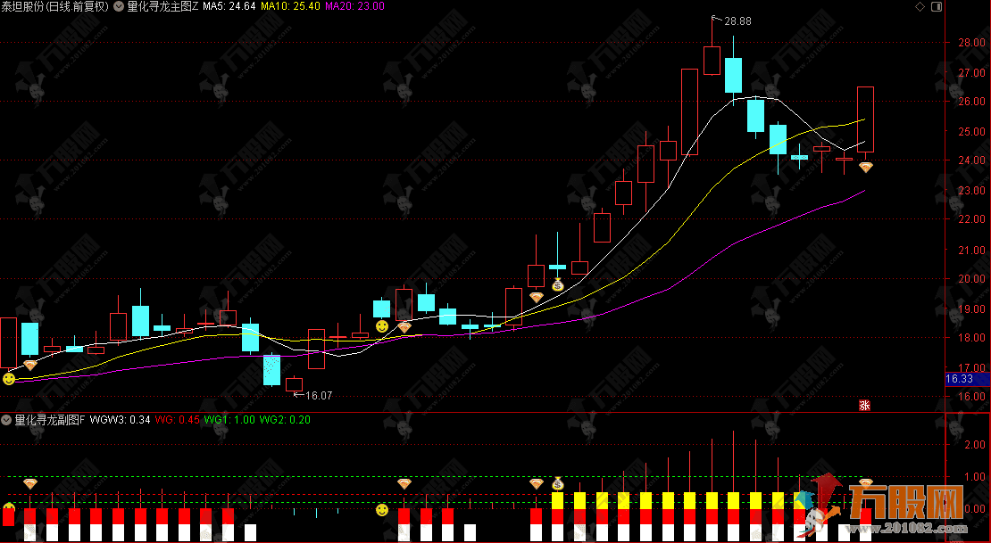 通达信【量化寻龙】主副选实战指标，量化研判波段趋势强弱，建仓加仓信号清晰可靠 ... ...