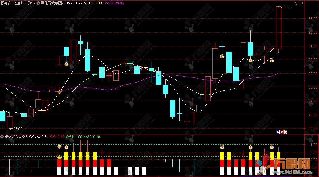 通达信【量化寻龙】主副选实战指标，量化研判波段趋势强弱，建仓加仓信号清晰可靠 ... ...