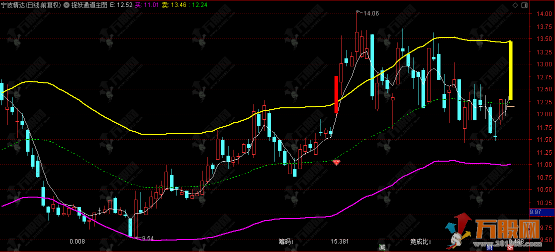 通达信【捉妖通道】主图指标，用于识别趋势、支撑阻力、买卖信号和筹码分析 ...