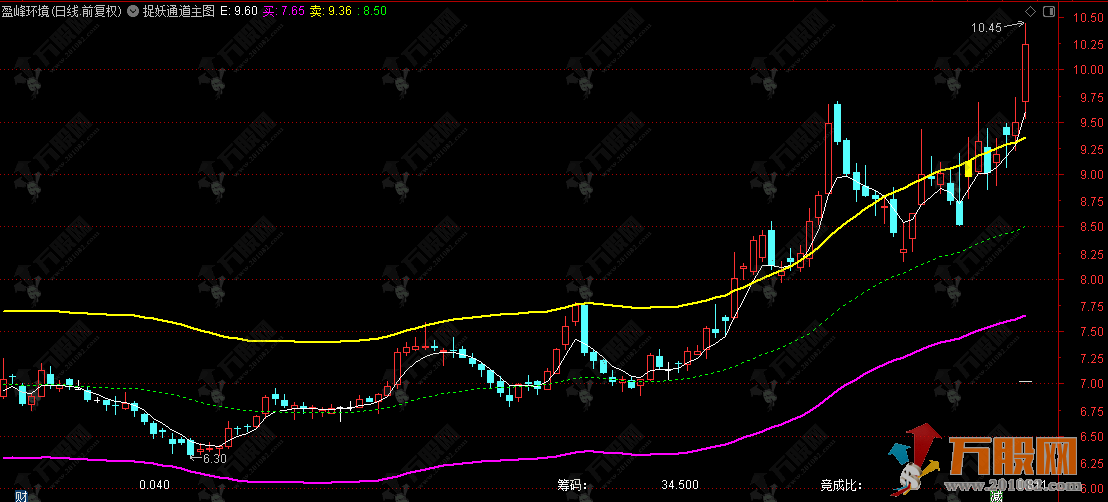通达信【捉妖通道】主图指标，用于识别趋势、支撑阻力、买卖信号和筹码分析 ...