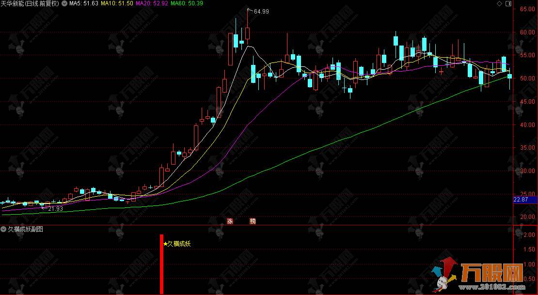 通达信【久横成妖】副选股指标，横盘蓄力强突，成妖行情一触即发