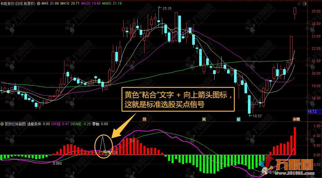 通达信【聚势反转】副选指标，专门抓趋势延续中线启动型信号的指标