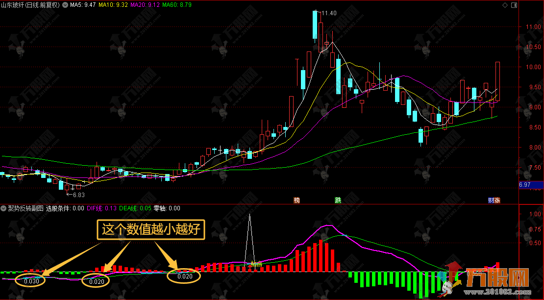 通达信【聚势反转】副选指标，专门抓趋势延续中线启动型信号的指标