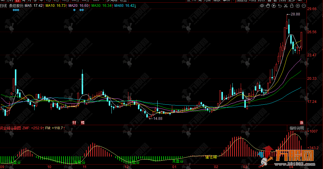 同花顺【资金峰谷】副图指标，用于识别主力洗盘结束后的低点与建仓启动的高点 ...