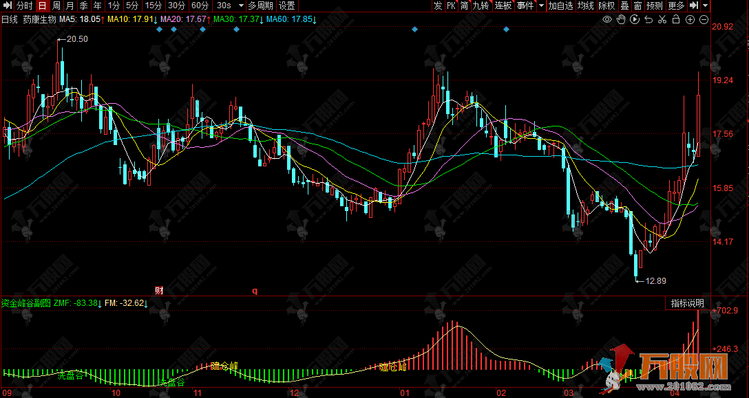 同花顺【资金峰谷】副图指标，用于识别主力洗盘结束后的低点与建仓启动的高点 ...