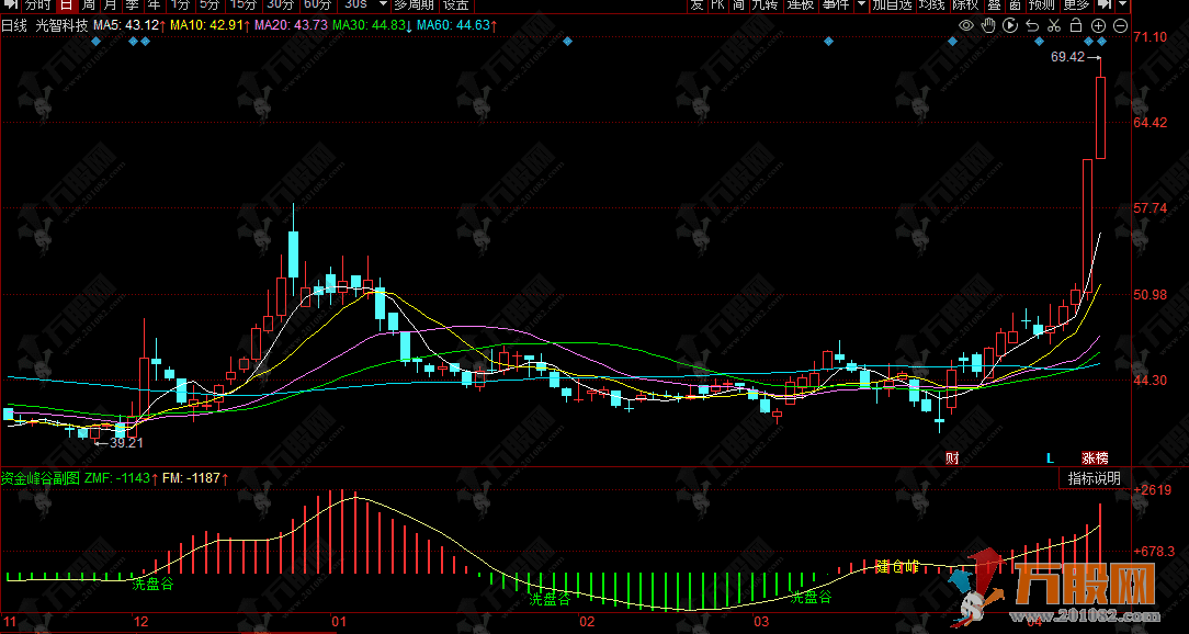 同花顺【资金峰谷】副图指标，用于识别主力洗盘结束后的低点与建仓启动的高点 ...