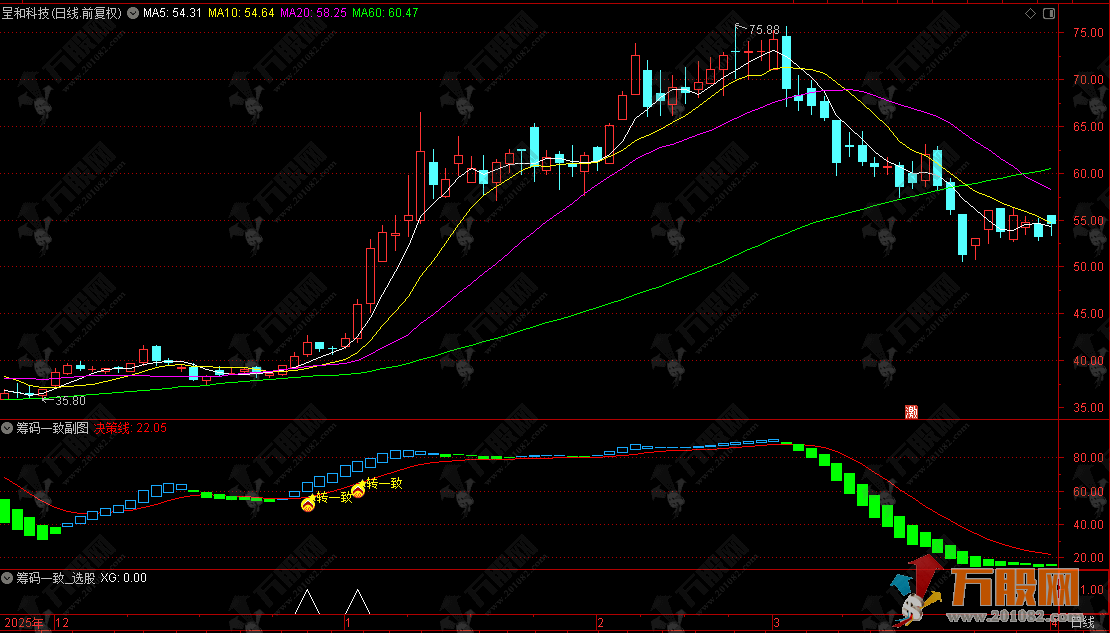 通达信【筹码一致】副选指标，捕捉个股筹码集中与趋势转折信号