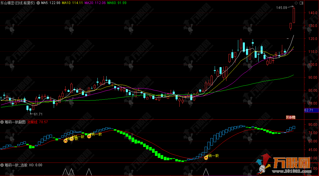 通达信【筹码一致】副选指标，捕捉个股筹码集中与趋势转折信号