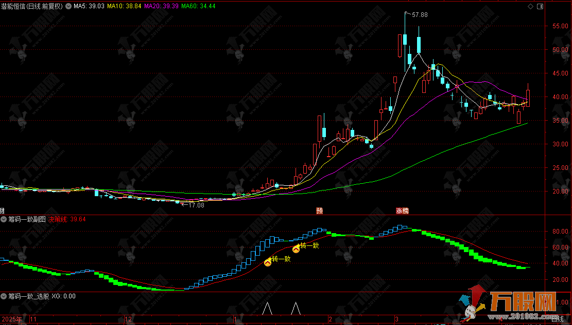 通达信【筹码一致】副选指标，捕捉个股筹码集中与趋势转折信号