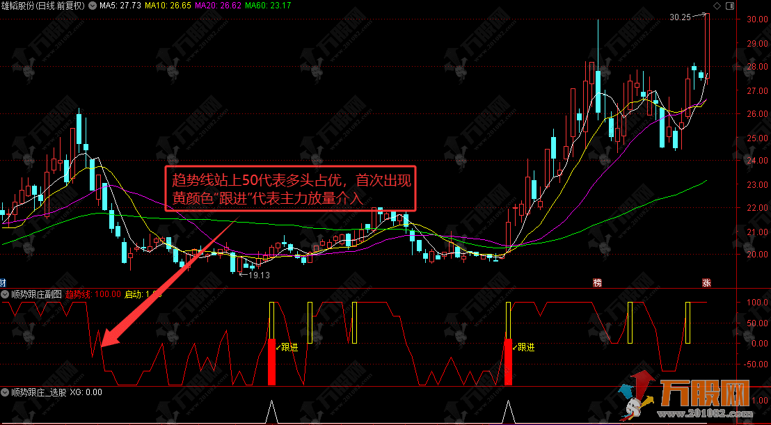 通达信【顺势跟庄】副选指标，识别弱转强信号，顺势跟随主力拉升行情