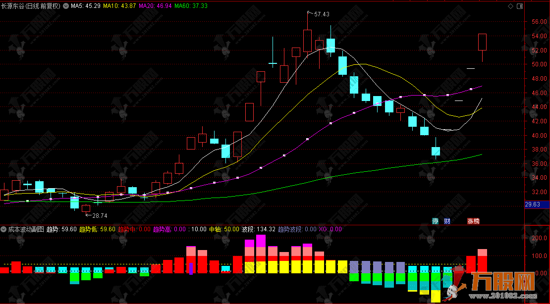 通达信【成本波动】副图指标，研判成本变化，判断趋势强度与波段动能