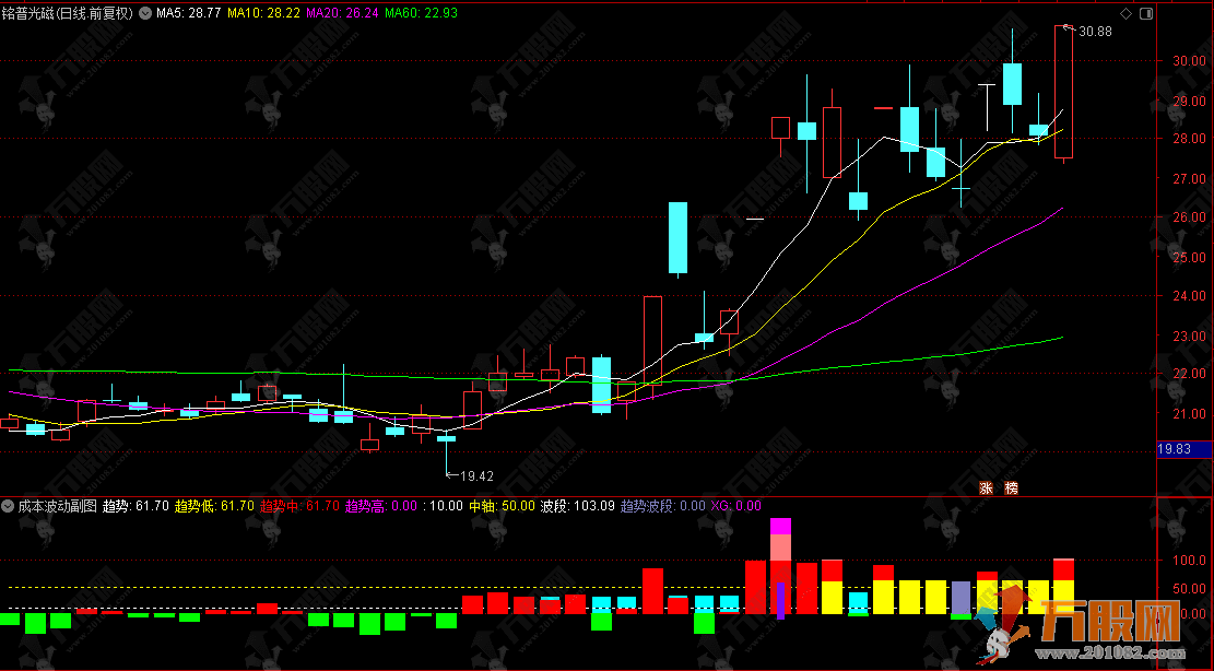 通达信【成本波动】副图指标，研判成本变化，判断趋势强度与波段动能