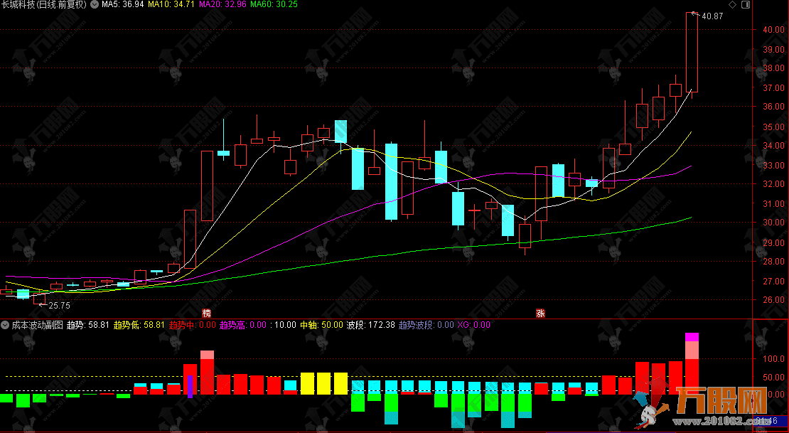 通达信【成本波动】副图指标，研判成本变化，判断趋势强度与波段动能