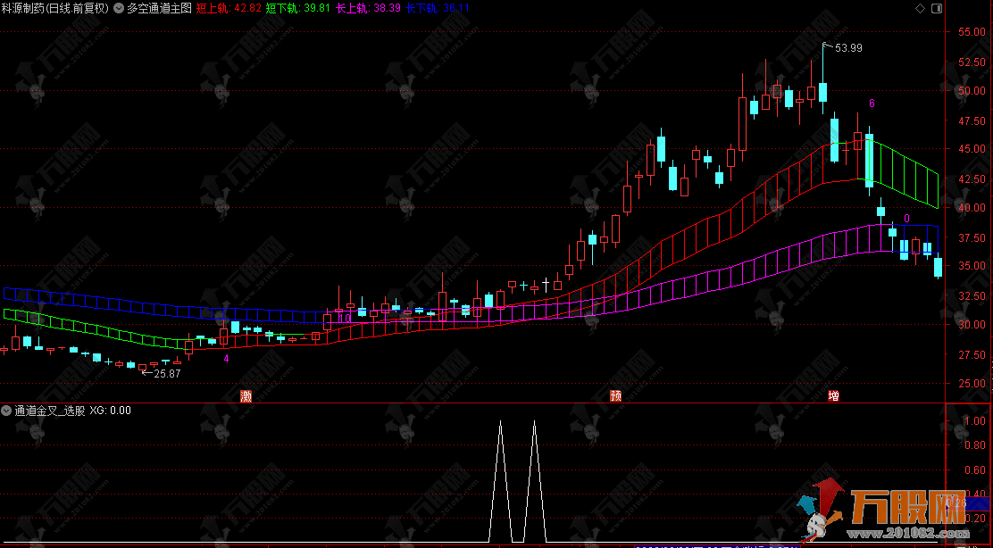 通达信【多空通道】主选指标，长短双轨道趋势，抓趋势启动与逃顶