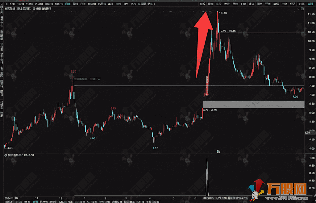 通达信【倒拔垂杨柳】主副选，逆转突破后大幅度拉升的策略