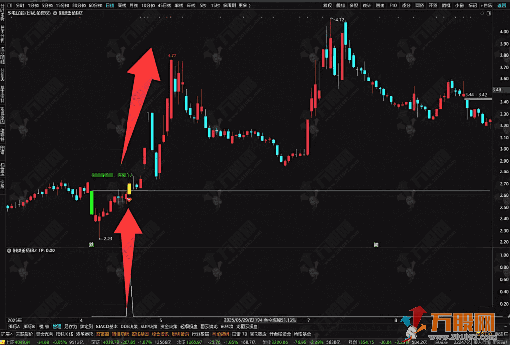 通达信【倒拔垂杨柳】主副选，逆转突破后大幅度拉升的策略
