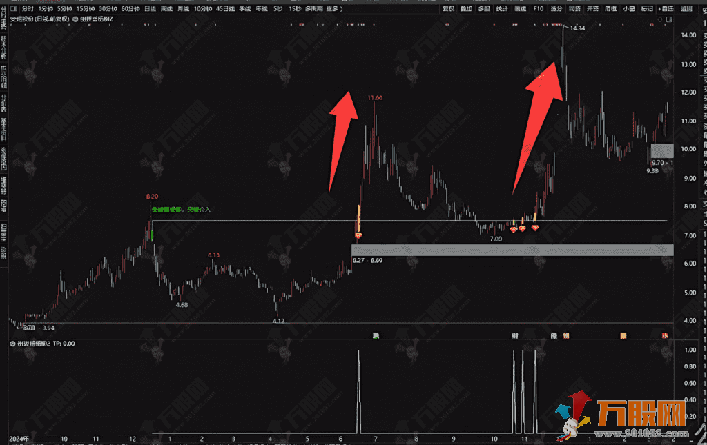 通达信【倒拔垂杨柳】主副选，逆转突破后大幅度拉升的策略