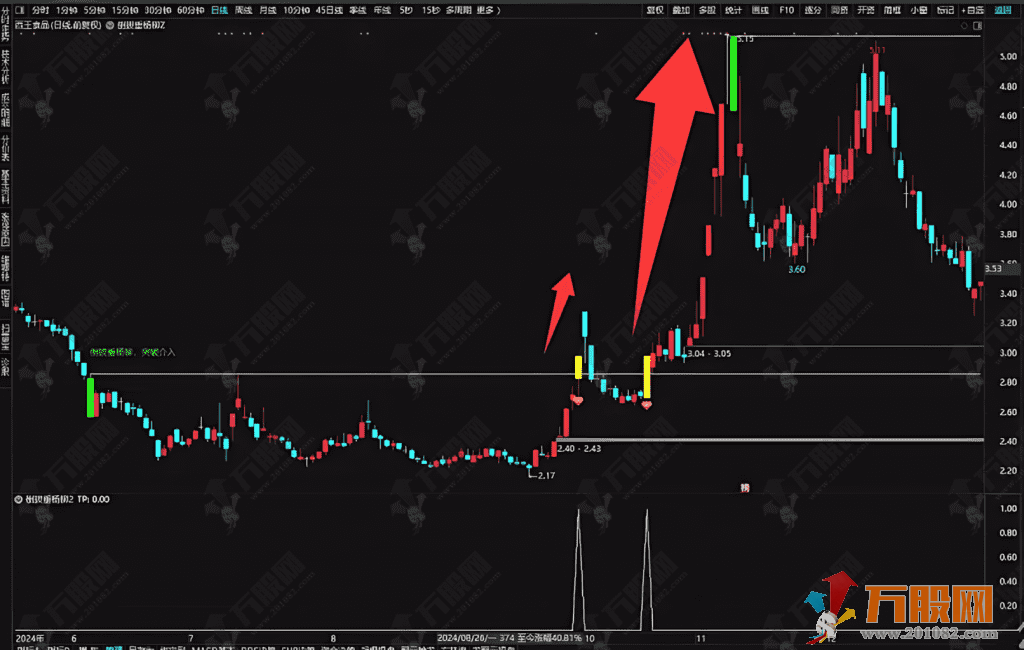 通达信【倒拔垂杨柳】主副选，逆转突破后大幅度拉升的策略