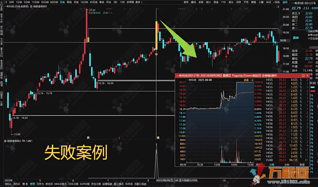 通达信【倒拔垂杨柳】主副选，逆转突破后大幅度拉升的策略