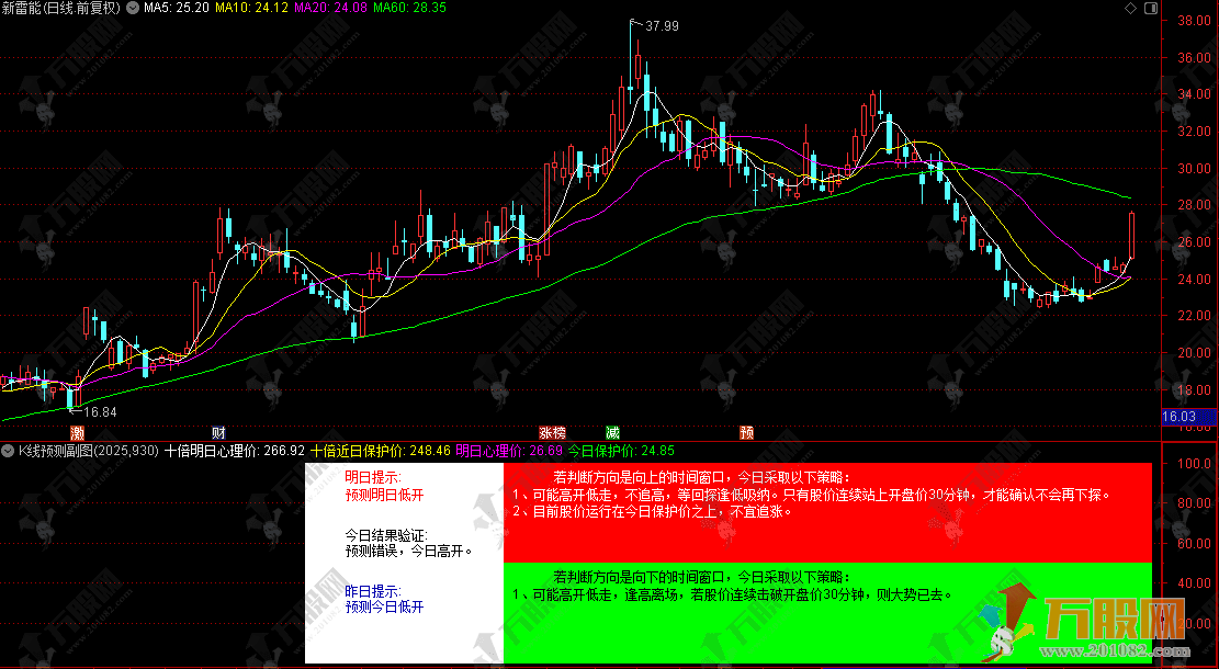 通达信【K线预测】副图指标，结合周期形态，给出直观走势预测