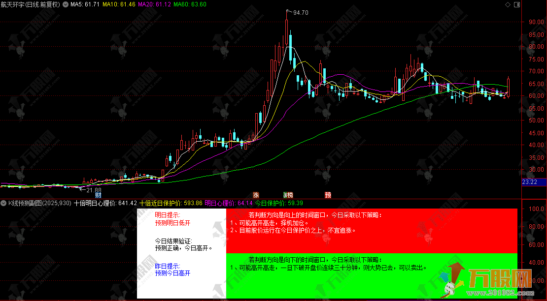通达信【K线预测】副图指标，结合周期形态，给出直观走势预测