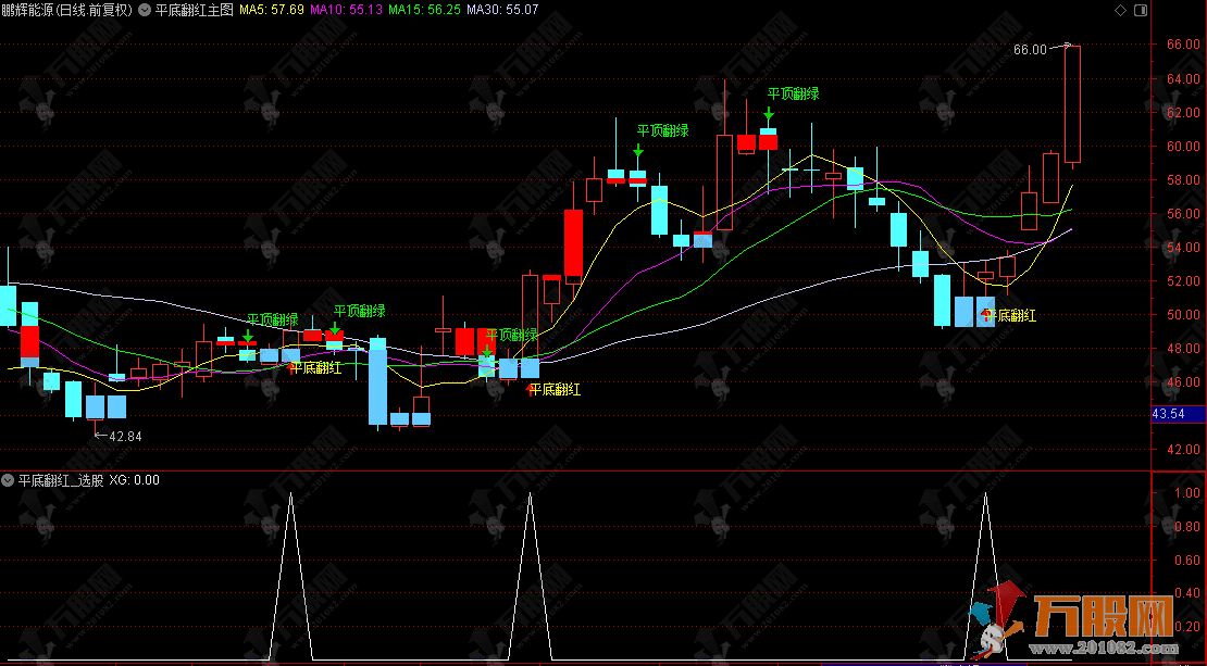 通达信【平底翻红】主选指标 捕捉深跌后的企稳反弹信号