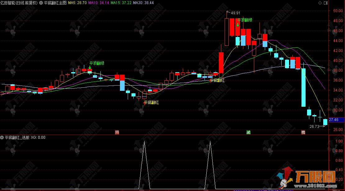 通达信【平底翻红】主选指标 捕捉深跌后的企稳反弹信号
