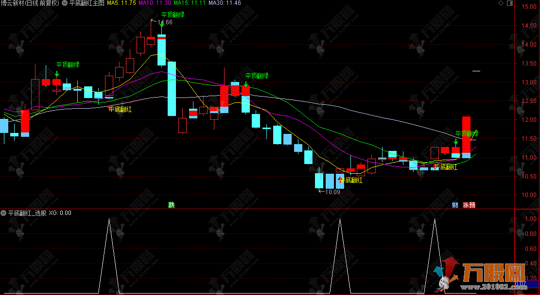 通达信【平底翻红】主选指标 捕捉深跌后的企稳反弹信号