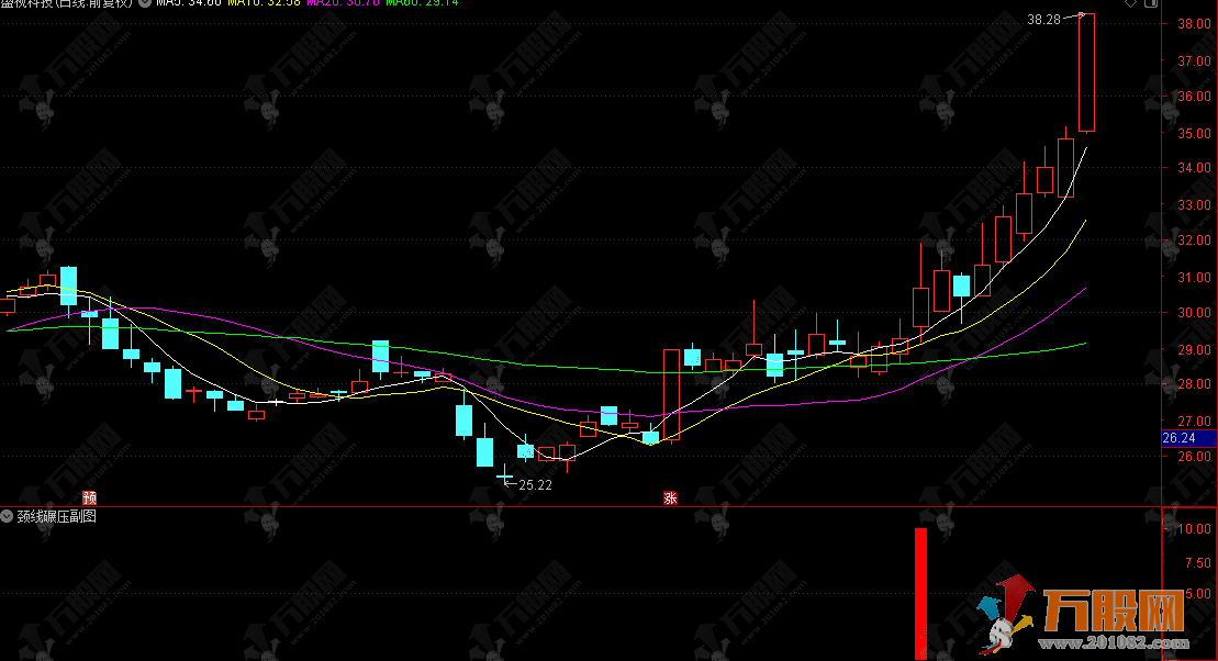 通达信【颈线碾压】副选指标，寻找符合颈线突破条件主升浪起爆点